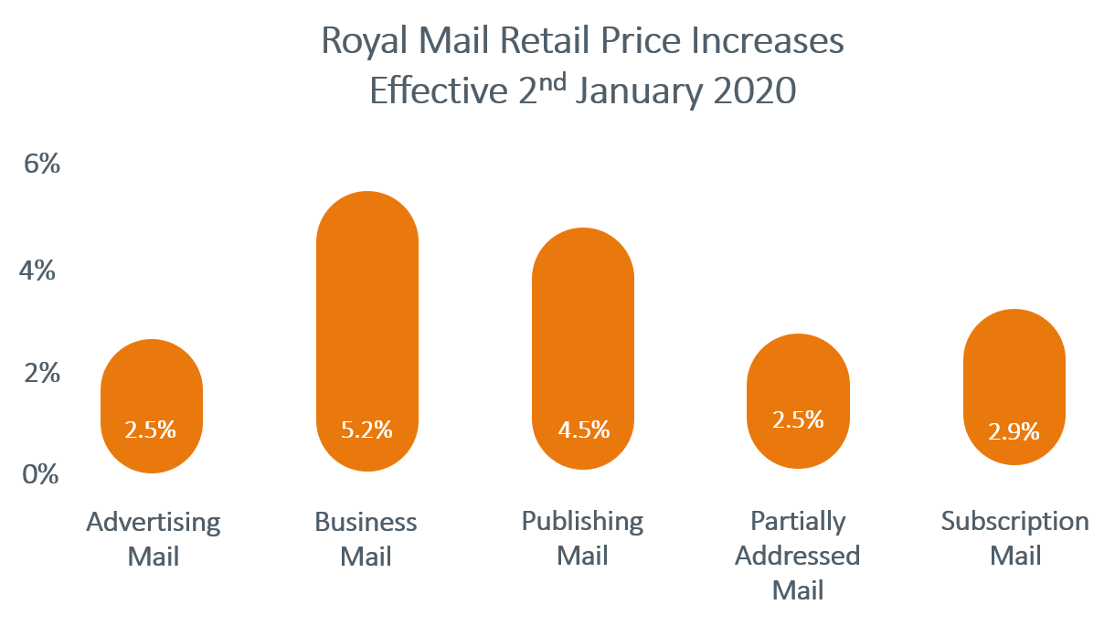 Royal Mail Price Increases 2020